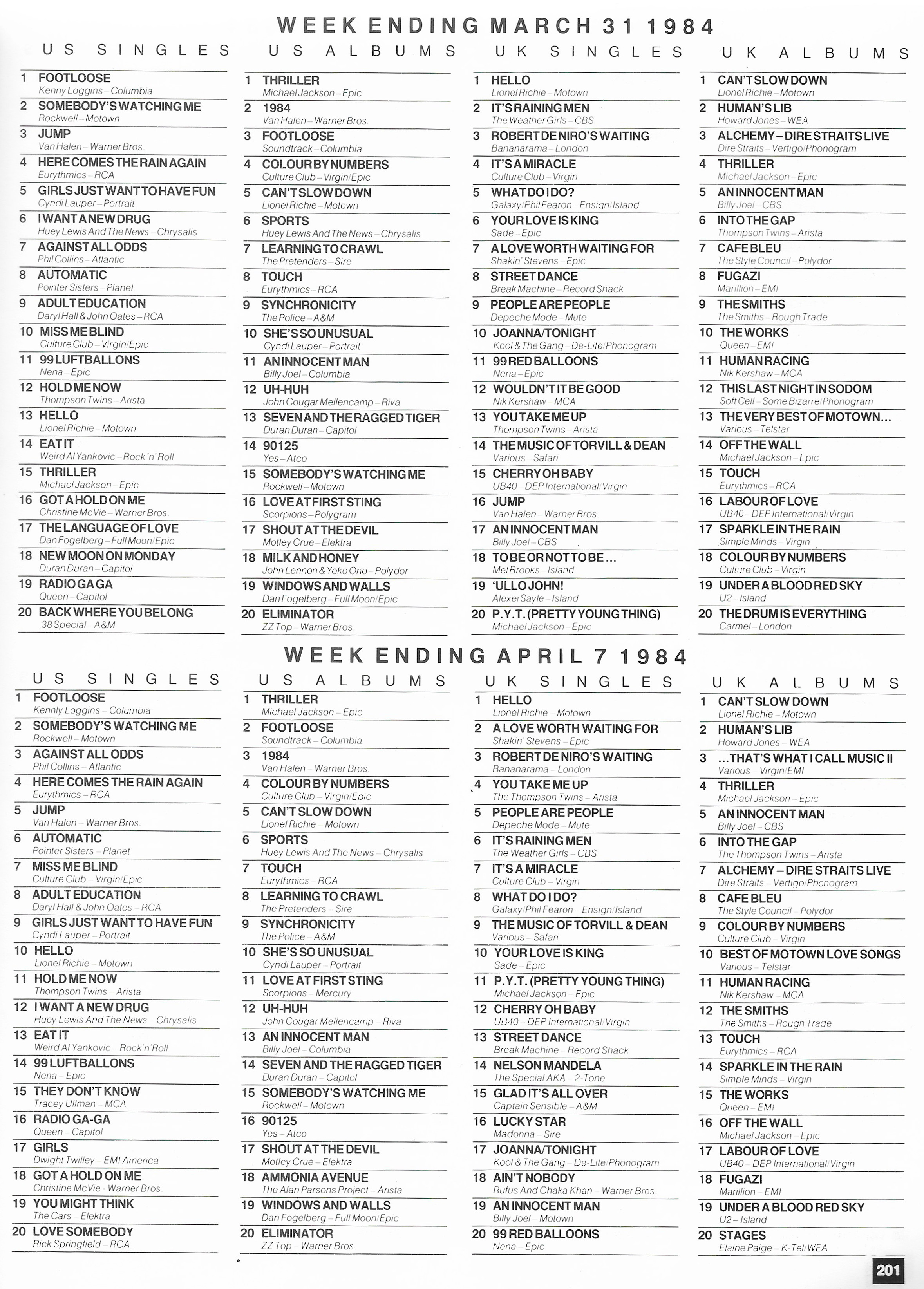 Chartpositions 1983 - 1984